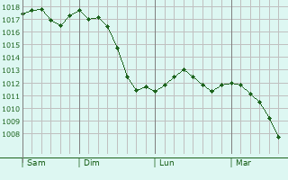 Graphe de la pression atmosphrique prvue pour Mala Danylivka
