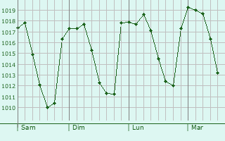 Graphe de la pression atmosphérique prévue pour El Burgo de Osma