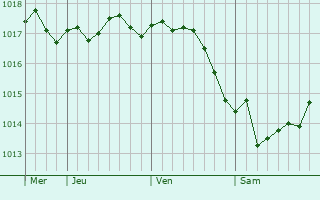 Graphe de la pression atmosphérique prévue pour Eckerö