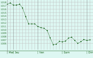 Graphe de la pression atmosphrique prvue pour Gazojak