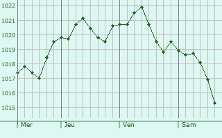 Graphe de la pression atmosphérique prévue pour Dzhangala
