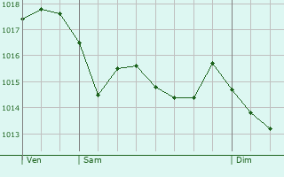 Graphe de la pression atmosphrique prvue pour Monclar-de-Quercy