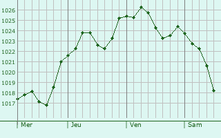 Graphe de la pression atmosphérique prévue pour Villeneuve-lès-Avignon