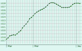 Graphe de la pression atmosphrique prvue pour Mr