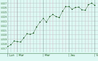 Graphe de la pression atmosphérique prévue pour Zuani