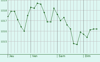 Graphe de la pression atmosphérique prévue pour Crottes-en-Pithiverais