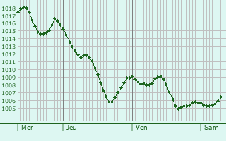 Graphe de la pression atmosphrique prvue pour Oued Sly