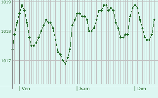 Graphe de la pression atmosphrique prvue pour Avapessa