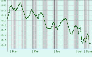 Graphe de la pression atmosphrique prvue pour Pinhal Novo