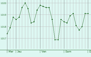 Graphe de la pression atmosphrique prvue pour Lirac
