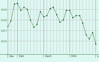 Graphe de la pression atmosphrique prvue pour Viols-en-Laval