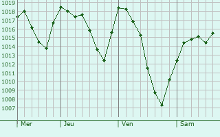 Graphe de la pression atmosphérique prévue pour Pucón