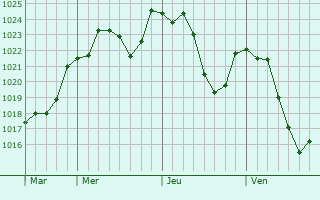 Graphe de la pression atmosphrique prvue pour Saint-Didier-sur-Doulon