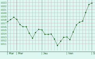 Graphe de la pression atmosphérique prévue pour Mazamet
