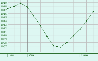 Graphe de la pression atmosphrique prvue pour Reiskirchen