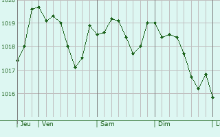 Graphe de la pression atmosphrique prvue pour Ferrires-les-Verreries