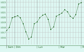 Graphe de la pression atmosphérique prévue pour Kressbronn am Bodensee
