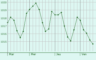 Graphe de la pression atmosphérique prévue pour Berlats Graphe de la pression atmosphérique prévue pour Berlats