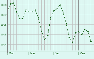 Graphe de la pression atmosphérique prévue pour Noiron