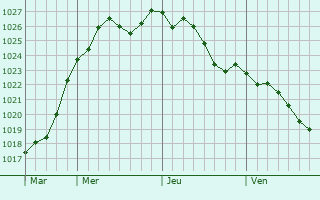 Graphe de la pression atmosphrique prvue pour Saint-Loup-de-Naud