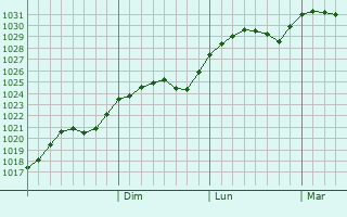 Graphe de la pression atmosphrique prvue pour Zbarazh