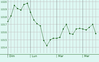 Graphe de la pression atmosphérique prévue pour Léning Graphe de la pression atmosphérique prévue pour Léning