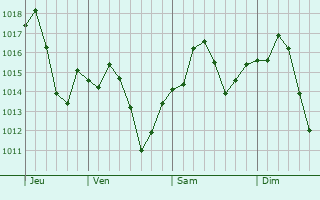 Graphe de la pression atmosphrique prvue pour Porterville