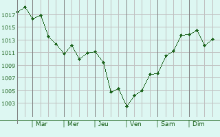 Graphe de la pression atmosphrique prvue pour Gonbad-e Qabus