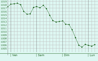 Graphe de la pression atmosphérique prévue pour Plankstadt