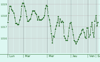 Graphe de la pression atmosphrique prvue pour Camacha