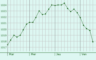 Graphe de la pression atmosphérique prévue pour Talasani Graphe de la pression atmosphérique prévue pour Talasani