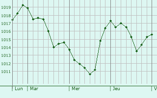 Graphe de la pression atmosphérique prévue pour Venterol Graphe de la pression atmosphérique prévue pour Venterol