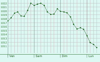 Graphe de la pression atmosphrique prvue pour Furukawa