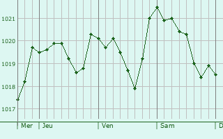 Graphe de la pression atmosphérique prévue pour la Bisbal d