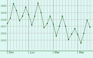 Graphe de la pression atmosphérique prévue pour Bodden Town