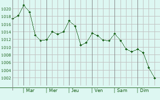 Graphe de la pression atmosphrique prvue pour Ossja