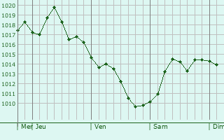Graphe de la pression atmosphrique prvue pour San Juan Capistrano