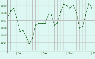 Graphe de la pression atmosphrique prvue pour Quillota