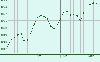Graphe de la pression atmosphérique prévue pour Tammela