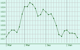Graphe de la pression atmosphrique prvue pour Montpezat-de-Quercy