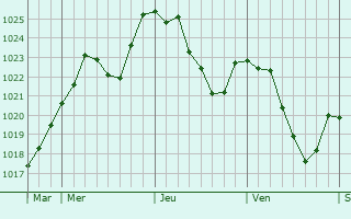 Graphe de la pression atmosphrique prvue pour Le Bizot