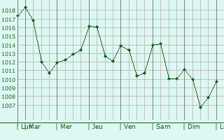 Graphe de la pression atmosphrique prvue pour Crempigny-Bonnegute
