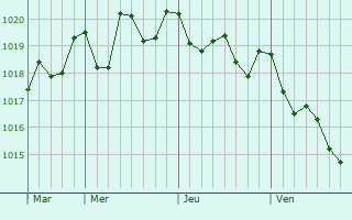 Graphe de la pression atmosphrique prvue pour Ribeira Brava