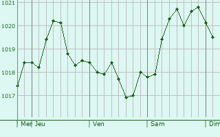 Graphe de la pression atmosphrique prvue pour Fort Bragg