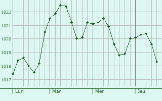 Graphe de la pression atmosphérique prévue pour Verny