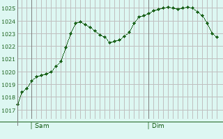 Graphe de la pression atmosphrique prvue pour Seychalles
