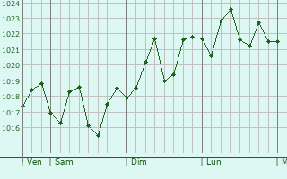 Graphe de la pression atmosphérique prévue pour Jinjing