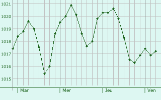Graphe de la pression atmosphérique prévue pour Chaux-lès-Port Graphe de la pression atmosphérique prévue pour Chaux-lès-Port