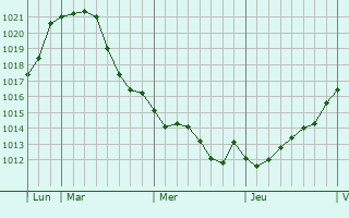 Graphe de la pression atmosphérique prévue pour Kortemark