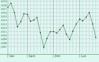 Graphe de la pression atmosphrique prvue pour Campina Grande do Sul